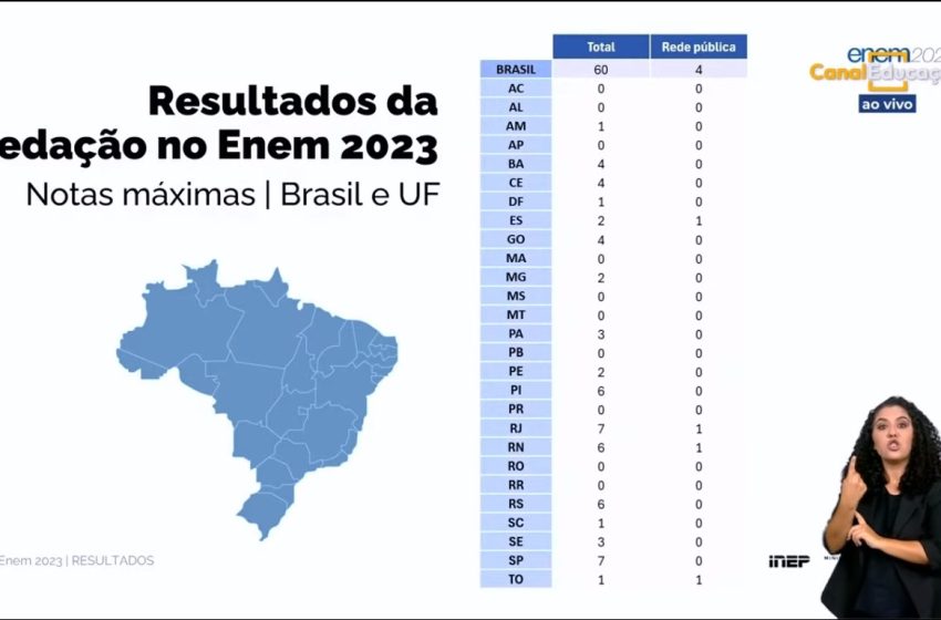  Dois estudantes de Pernambuco tiram 1000 na redação do Enem; Brasil tem 60 notas máximas