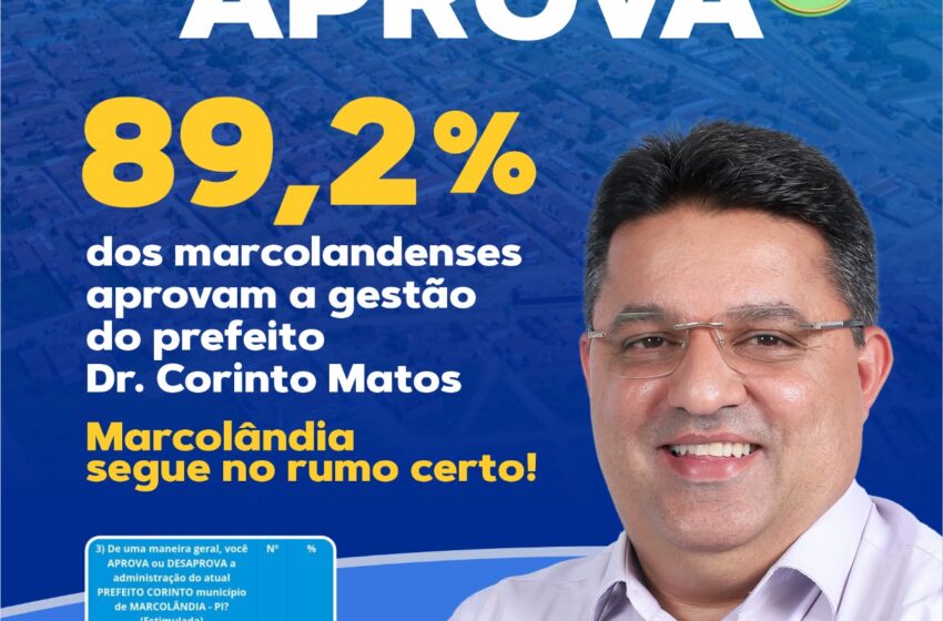  Pesquisa aponta que 89,2% da população de Marcolândia aprova a gestão do prefeito Dr. Corinto Matos